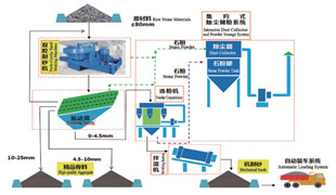 精品砂、石同出機制砂系統(tǒng)（干法）